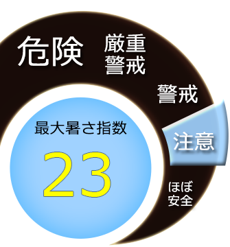 最大暑さ指数23度