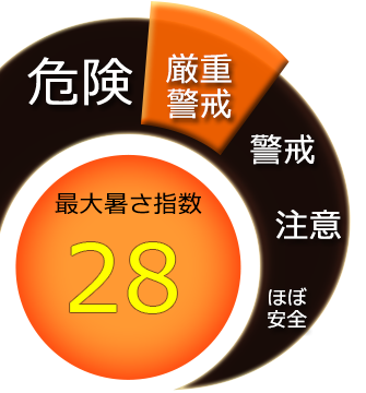 最大暑さ指数28度